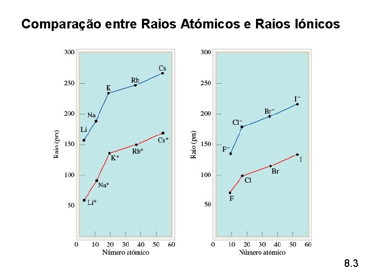 Comparação entre Raios Atómicos e Raios Iónicos 8. 3 