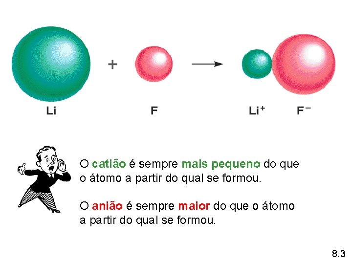 O catião é sempre mais pequeno do que o átomo a partir do qual