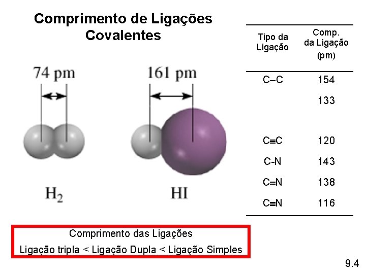 Comprimento de Ligações Covalentes Tipo da Ligação Comp. da Ligação (pm) C–C 154 133