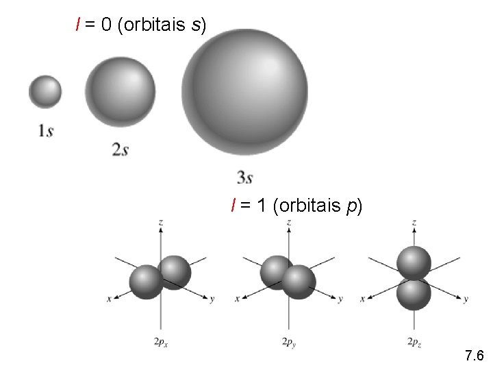 l = 0 (orbitais s) l = 1 (orbitais p) 7. 6 