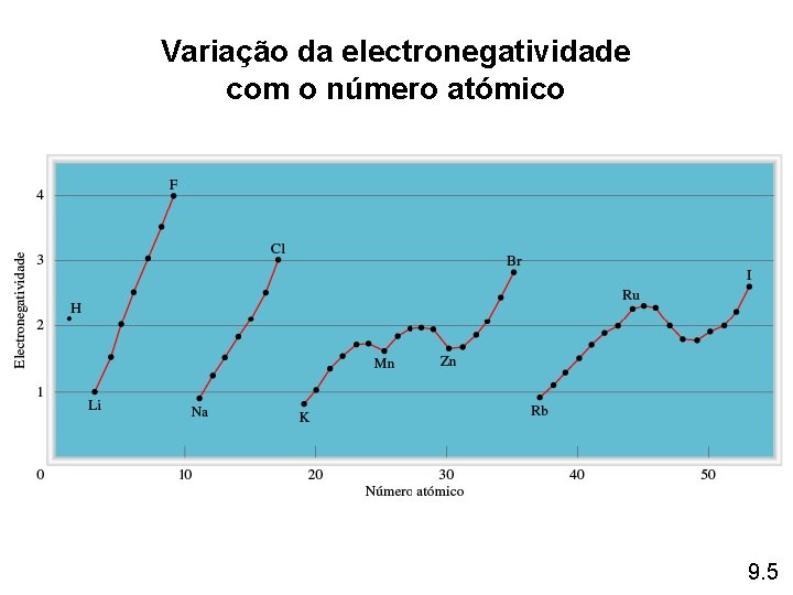 Variação da electronegatividade com o número atómico 9. 5 