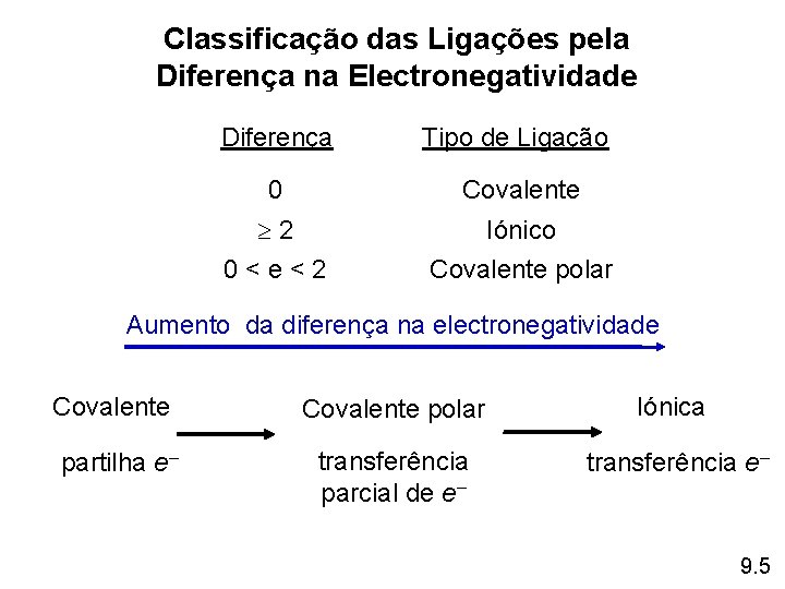 Classificação das Ligações pela Diferença na Electronegatividade Diferença Tipo de Ligação 0 Covalente 2