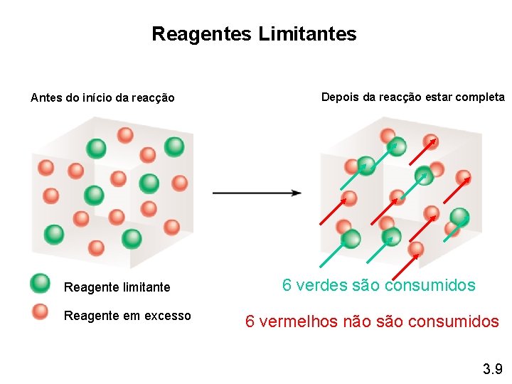 Reagentes Limitantes Antes do início da reacção Reagente limitante Reagente em excesso Depois da