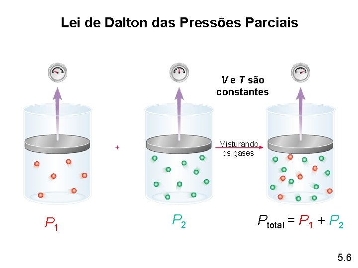 Lei de Dalton das Pressões Parciais V e T são constantes Misturando os gases