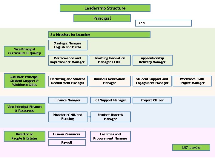Leadership Structure Principal Clerk 2 x Directors for Learning Vice Principal Curriculum & Quality