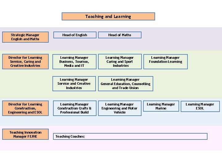 Teaching and Learning Strategic Manager English and Maths Head of English Head of Maths