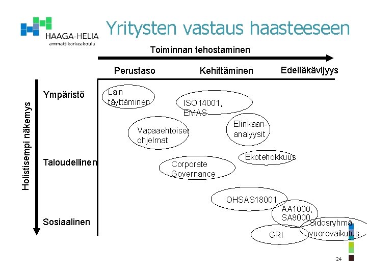 Yritysten vastaus haasteeseen Toiminnan tehostaminen Perustaso Holistisempi näkemys Ympäristö Lain täyttäminen ISO 14001, EMAS