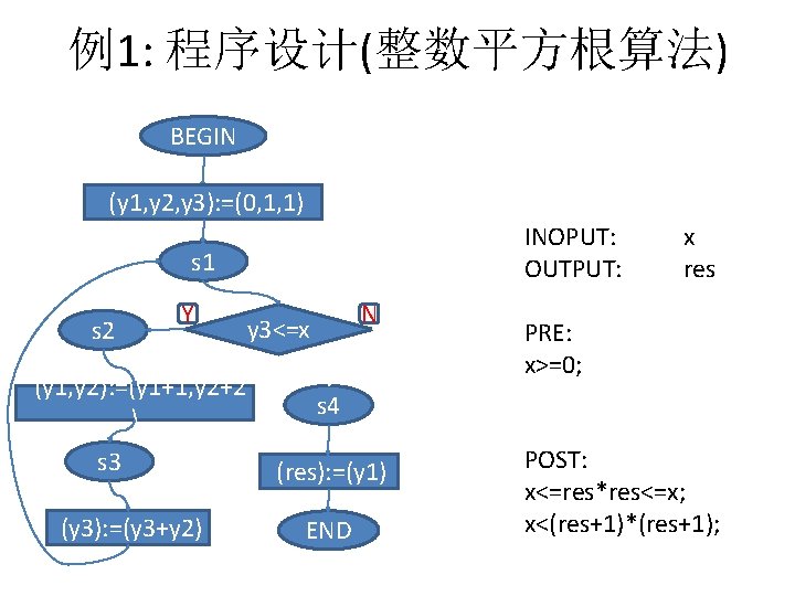 例1: 程序设计(整数平方根算法) BEGIN (y 1, y 2, y 3): =(0, 1, 1) INOPUT: OUTPUT: