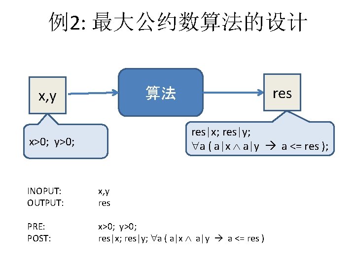 例2: 最大公约数算法的设计 res 算法 x, y res|x; res|y; a ( a|x a|y a <=