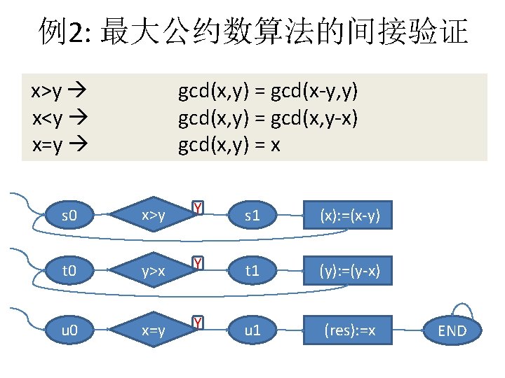 例2: 最大公约数算法的间接验证 x>y x<y x=y gcd(x, y) = gcd(x-y, y) gcd(x, y) = gcd(x,