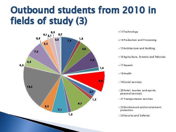 Outbound students from 2010 in fields of study (3) 0, 5 0, 3 0,