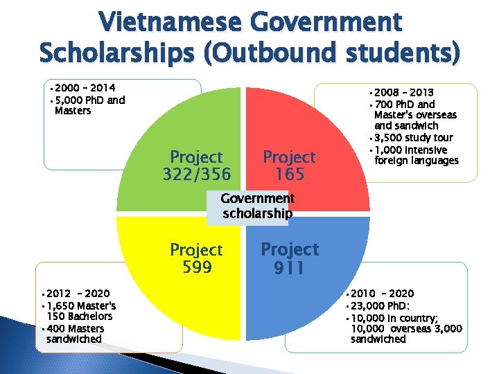 Vietnamese Government Scholarships (Outbound students) • 2000 – 2014 • 5, 000 Ph. D