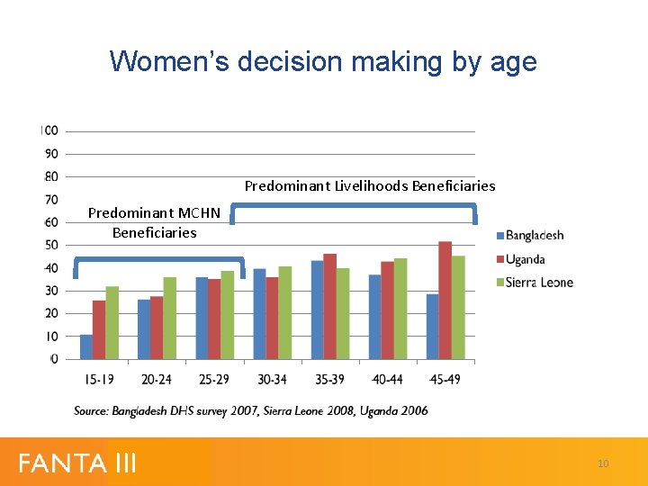 Women’s decision making by age Predominant Livelihoods Beneficiaries Predominant MCHN Beneficiaries III 10 Women’s decision making by age Predominant Livelihoods Beneficiaries Predominant MCHN Beneficiaries III 10