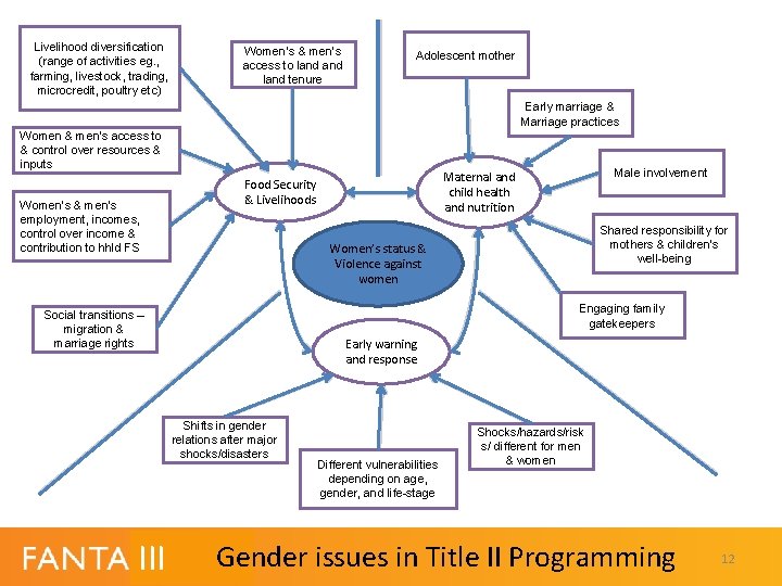 Livelihood diversification (range of activities eg. , farming, livestock, trading, microcredit, poultry etc) Women’s Livelihood diversification (range of activities eg. , farming, livestock, trading, microcredit, poultry etc) Women’s