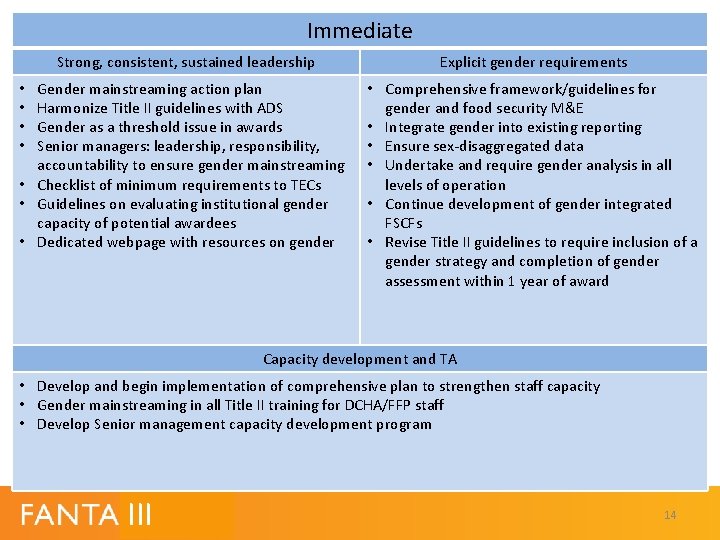 Immediate Strong, consistent, sustained leadership Explicit gender requirements Gender mainstreaming action plan Harmonize Title Immediate Strong, consistent, sustained leadership Explicit gender requirements Gender mainstreaming action plan Harmonize Title
