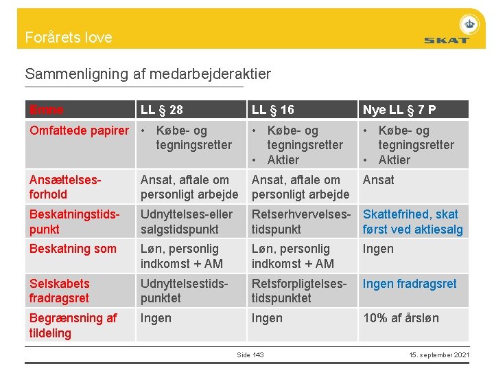 Forårets love Sammenligning af medarbejderaktier Emne LL § 28 LL § 16 Nye LL