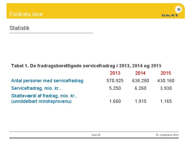 Forårets love Statistik Tabel 1. De fradragsberettigede servicefradrag i 2013, 2014 og 2015 2013