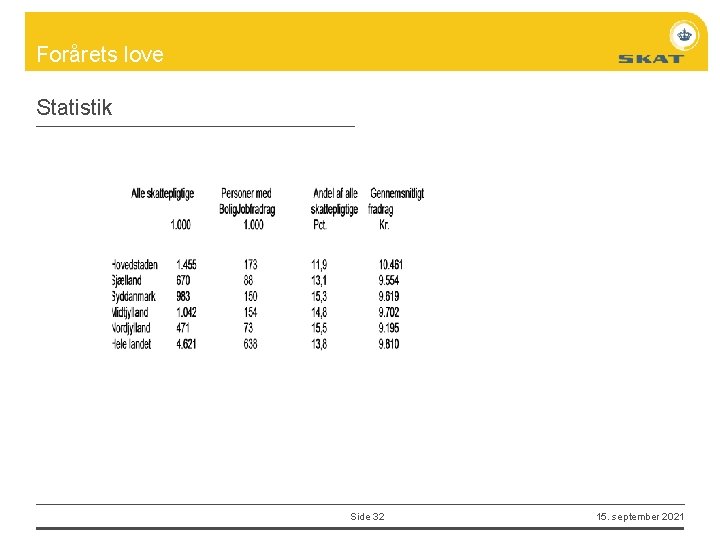 Forårets love Statistik Side 32 15. september 2021 