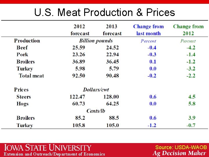 U. S. Meat Production & Prices Source: USDA-WAOB Extension and Outreach/Department of Economics 