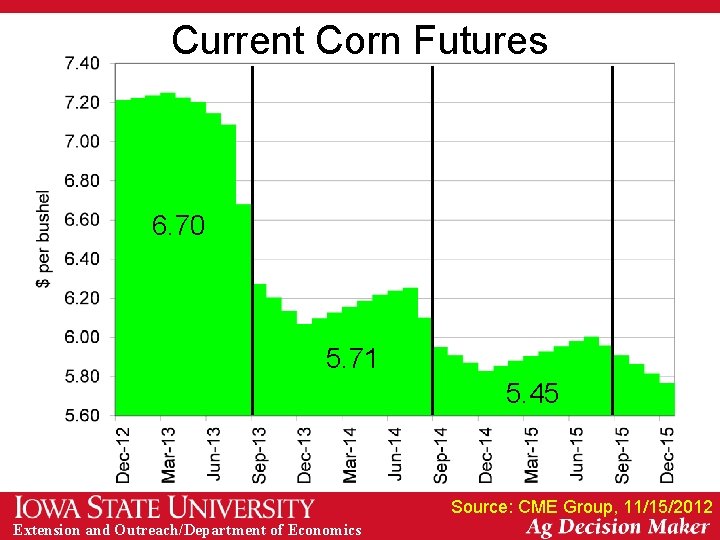 Current Corn Futures 6. 70 5. 71 5. 45 Source: CME Group, 11/15/2012 Extension