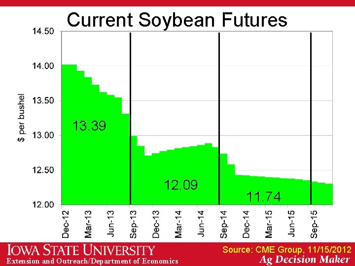 Current Soybean Futures 13. 39 12. 09 11. 74 Source: CME Group, 11/15/2012 Extension