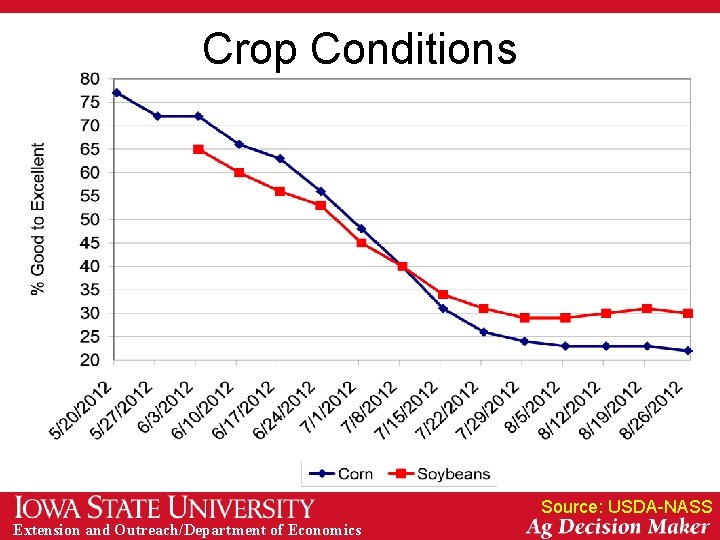 Crop Conditions Source: USDA-NASS Extension and Outreach/Department of Economics 