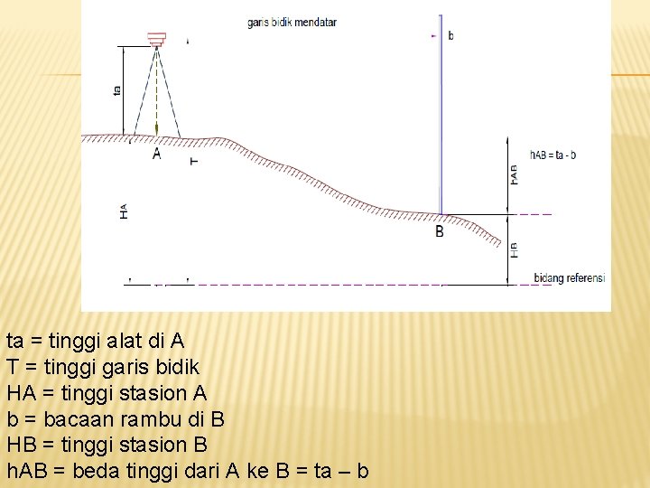 ta = tinggi alat di A T = tinggi garis bidik HA = tinggi