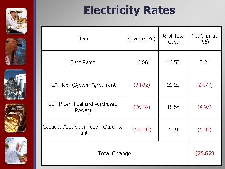 Electricity Rates Item Change (%) % of Total Cost Net Change (%) Base Rates