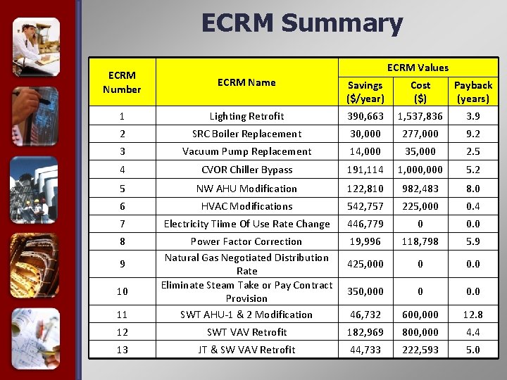 ECRM Summary ECRM Values ECRM Number ECRM Name Savings ($/year) Cost ($) Payback (years)