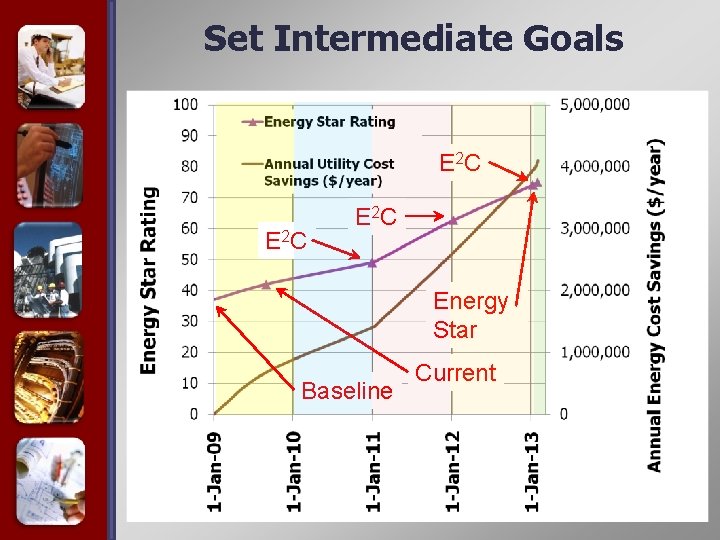 Set Intermediate Goals E 2 C Energy Star Baseline Current 