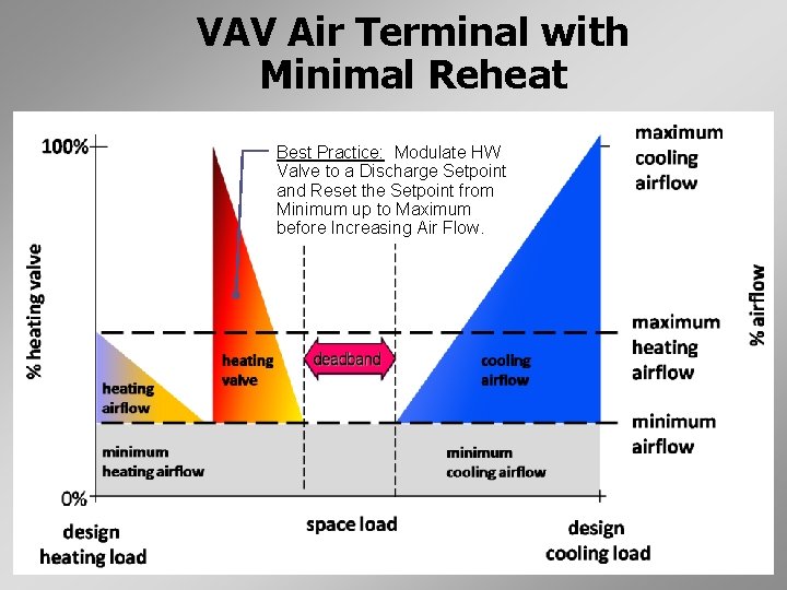 VAV Air Terminal with Minimal Reheat Best Practice: Modulate HW Valve to a Discharge
