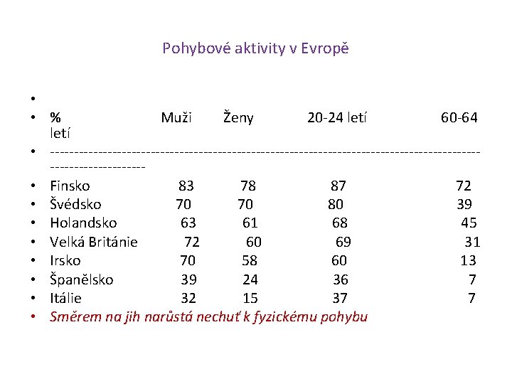 Pohybové aktivity v Evropě • • % Muži Ženy 20 -24 letí 60 -64