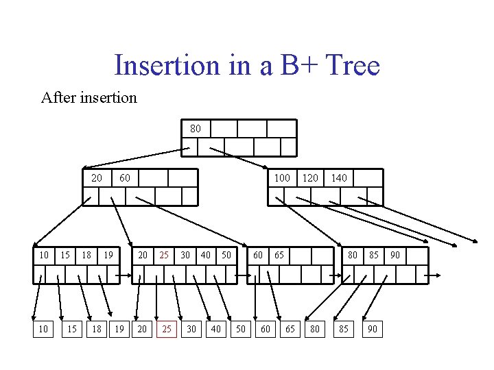 Insertion in a B+ Tree After insertion 80 20 10 10 15 15 18