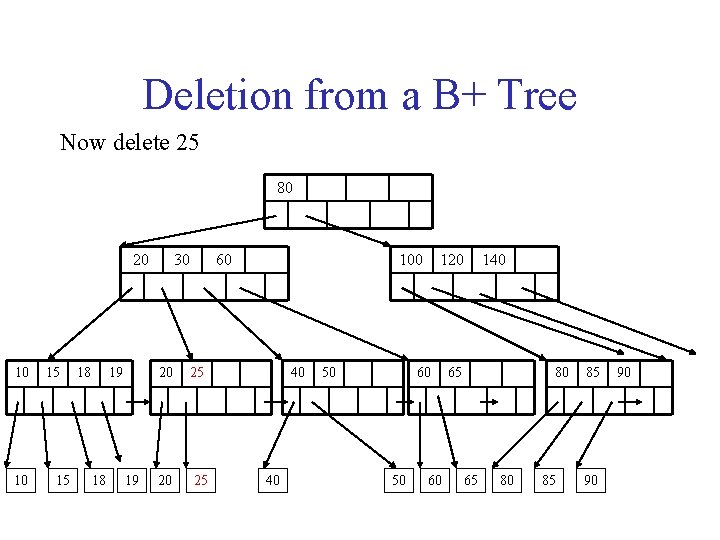 Deletion from a B+ Tree Now delete 25 80 20 10 10 15 15