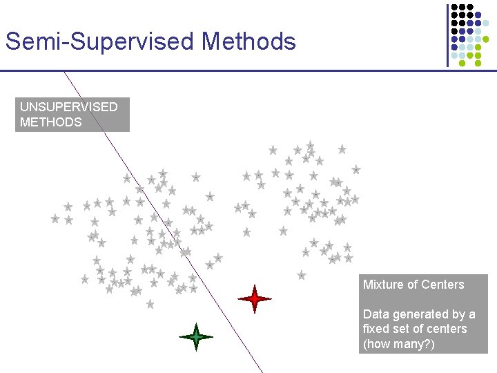 Semi-Supervised Methods UNSUPERVISED METHODS Mixture of Centers Data generated by a fixed set of