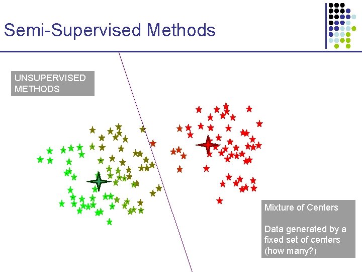 Semi-Supervised Methods UNSUPERVISED METHODS Mixture of Centers Data generated by a fixed set of