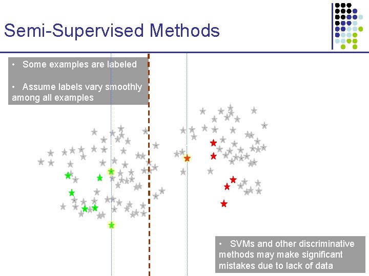 Semi-Supervised Methods • Some examples are labeled • Assume labels vary smoothly among all