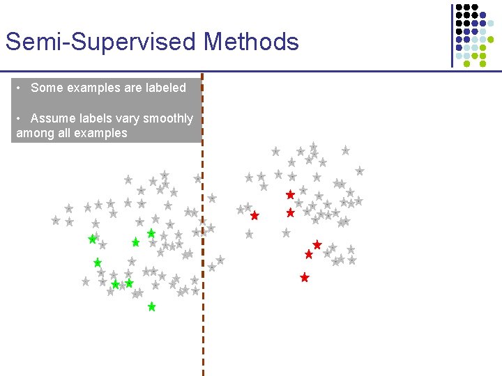 Semi-Supervised Methods • Some examples are labeled • Assume labels vary smoothly among all