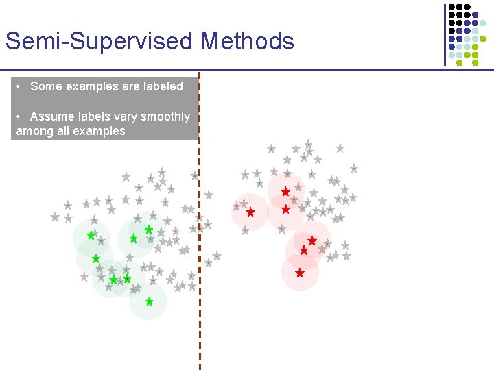 Semi-Supervised Methods • Some examples are labeled • Assume labels vary smoothly among all