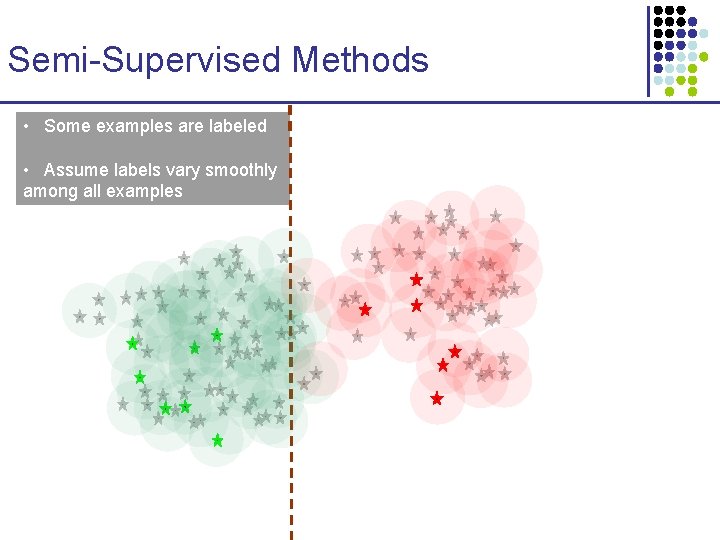 Semi-Supervised Methods • Some examples are labeled • Assume labels vary smoothly among all