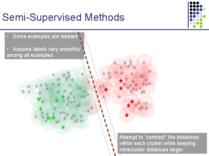 Semi-Supervised Methods • Some examples are labeled • Assume labels vary smoothly among all