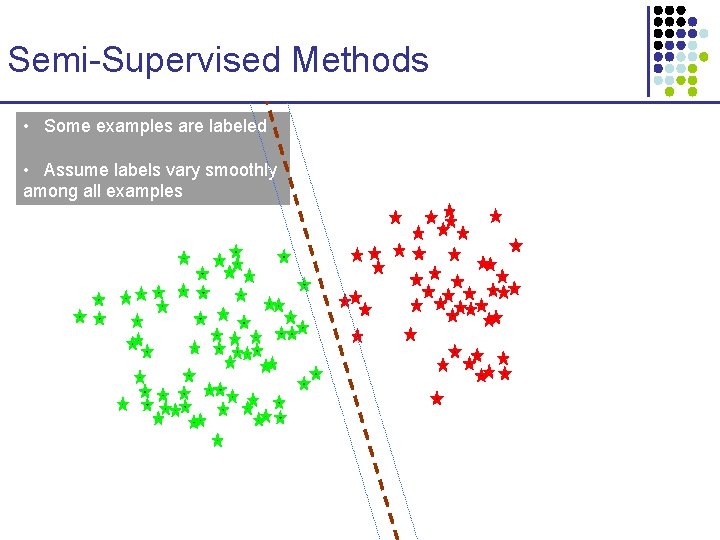 Semi-Supervised Methods • Some examples are labeled • Assume labels vary smoothly among all