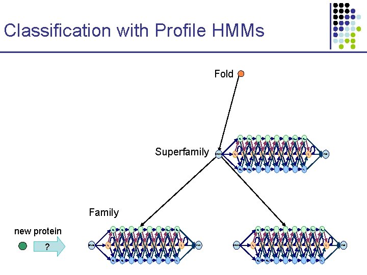 Classification with Profile HMMs Fold D 1 Superfamily BEGIN I 0 Dm-1 D 2