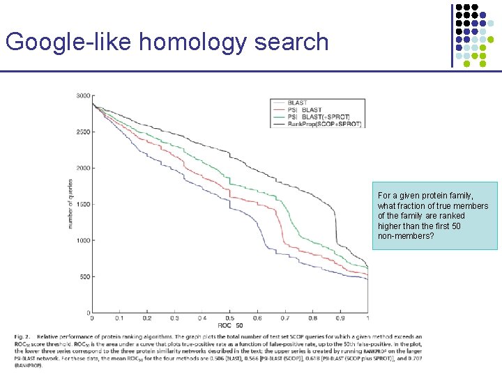 Google-like homology search For a given protein family, what fraction of true members of