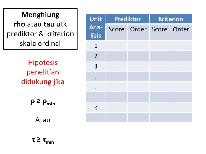 Menghiung rho atau utk prediktor & kriterion skala ordinal Hipotesis penelitian didukung jika ρ Menghiung rho atau utk prediktor & kriterion skala ordinal Hipotesis penelitian didukung jika ρ