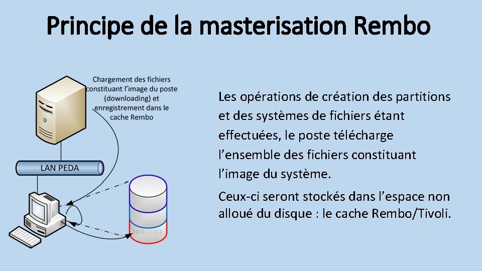 Principe de la masterisation Rembo Les opérations de création des partitions et des systèmes