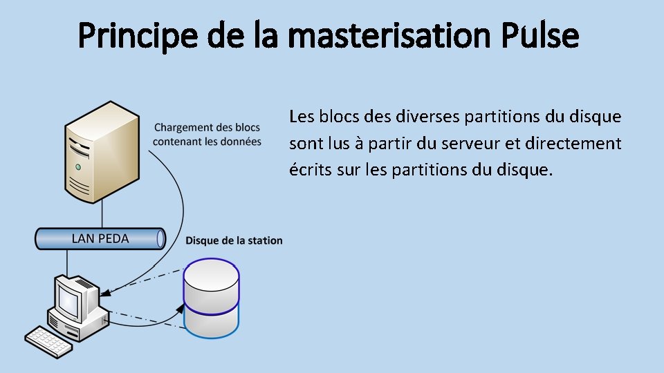 Principe de la masterisation Pulse Les blocs des diverses partitions du disque sont lus