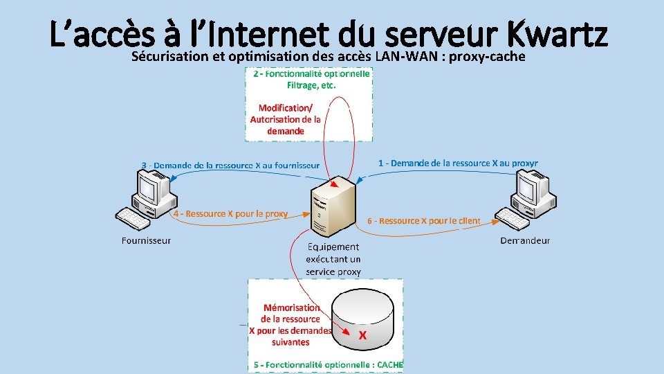 L’accès à l’Internet du serveur Kwartz Sécurisation et optimisation des accès LAN-WAN : proxy-cache