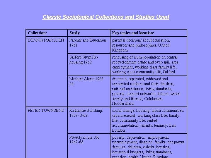Classic Sociological Collections and Studies Used Collection: Study Key topics and location: DENNIS MARSDEN