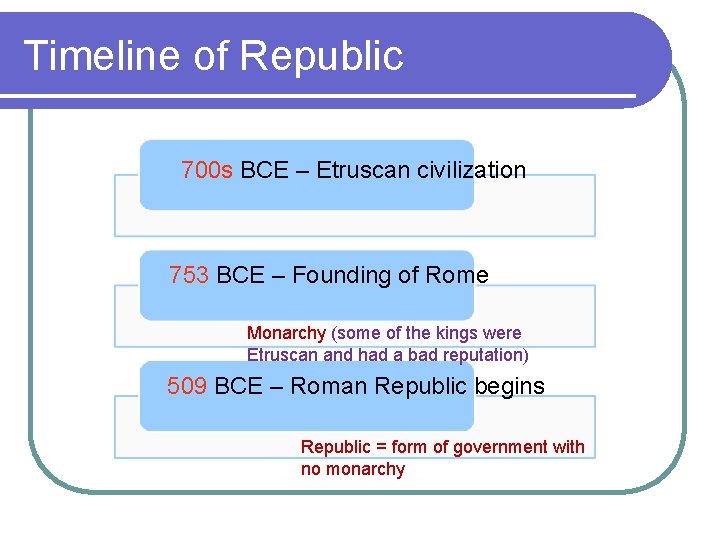 Timeline of Republic 700 s BCE – Etruscan civilization 753 BCE – Founding of